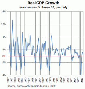 recession and growthrates